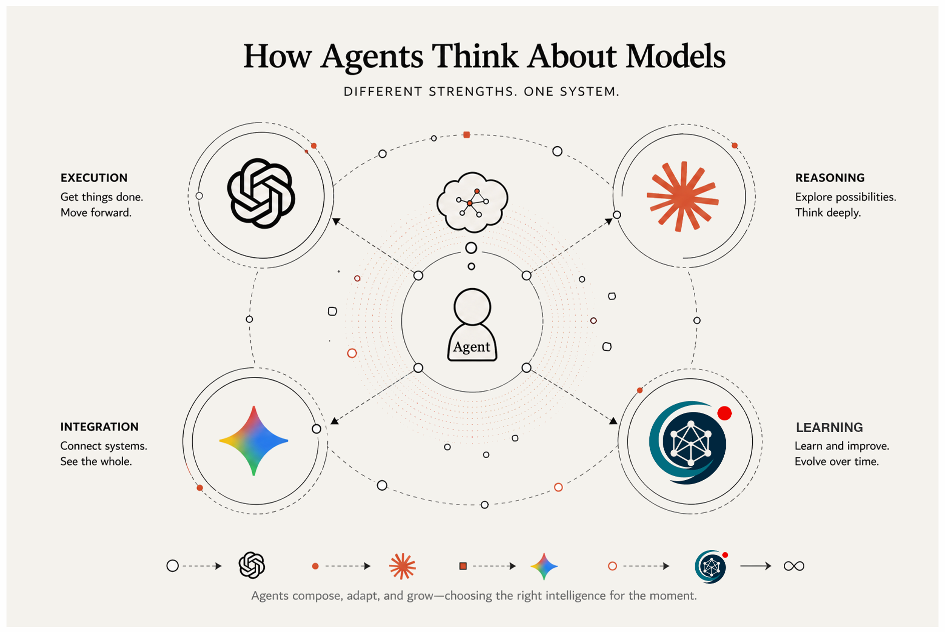 How Agents Choose, Use, and  actually Teach Models