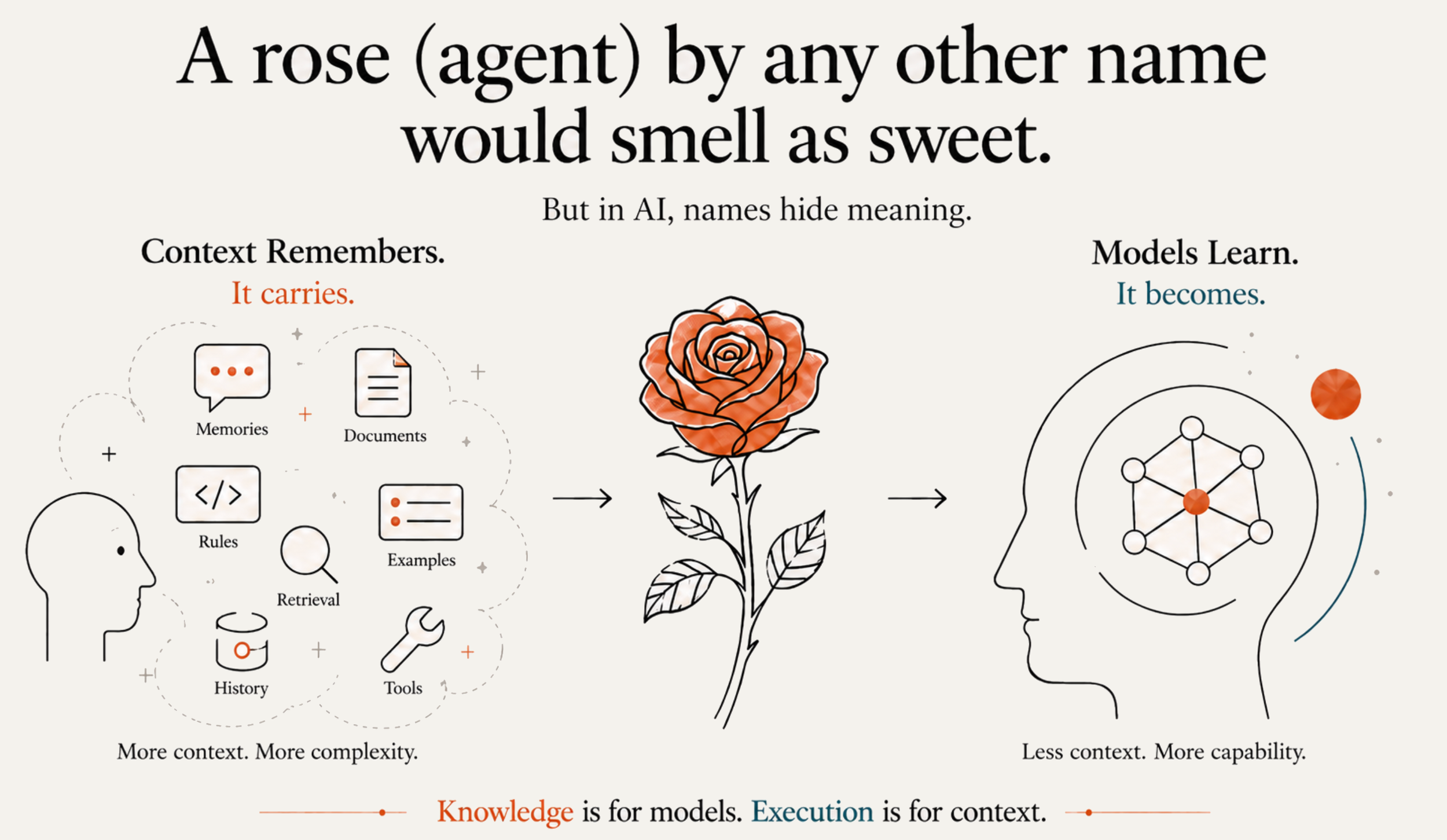 Knowledge is for models, Execution is for context