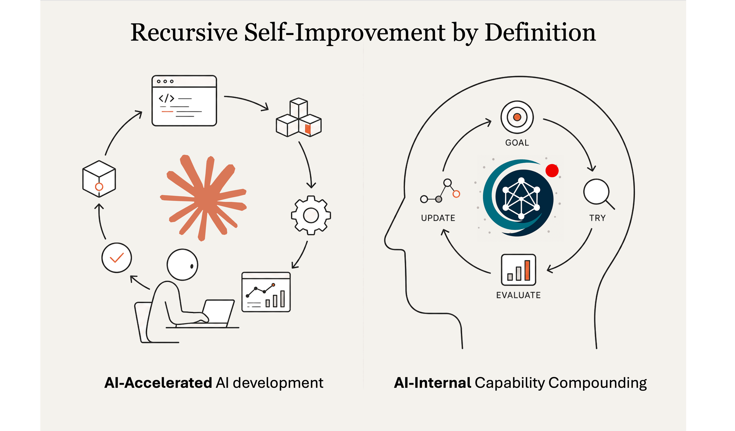 Recursive Self-Improvement Is Not Code Generation