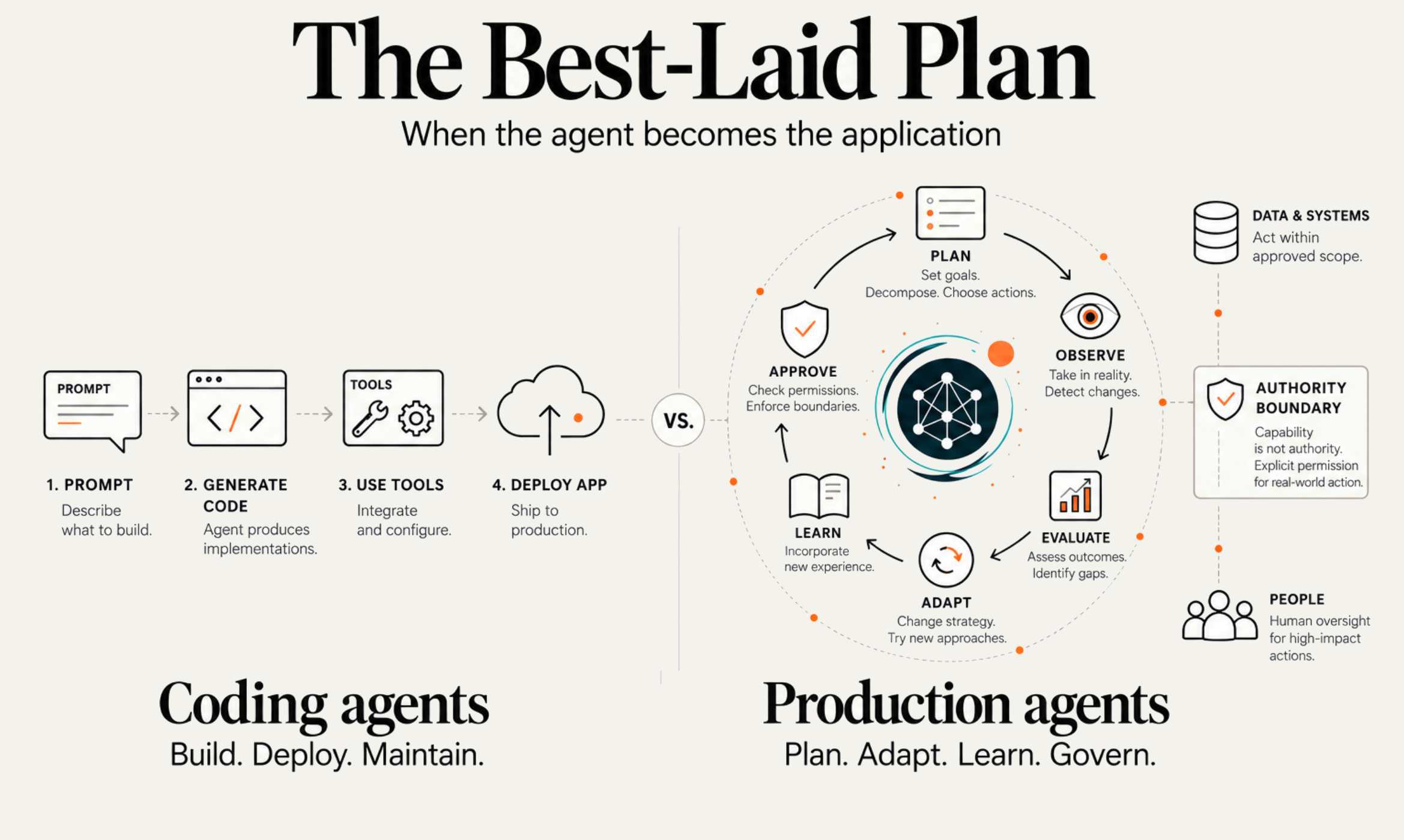 The Best-Laid Plan: coding agents compared with adaptive production agents