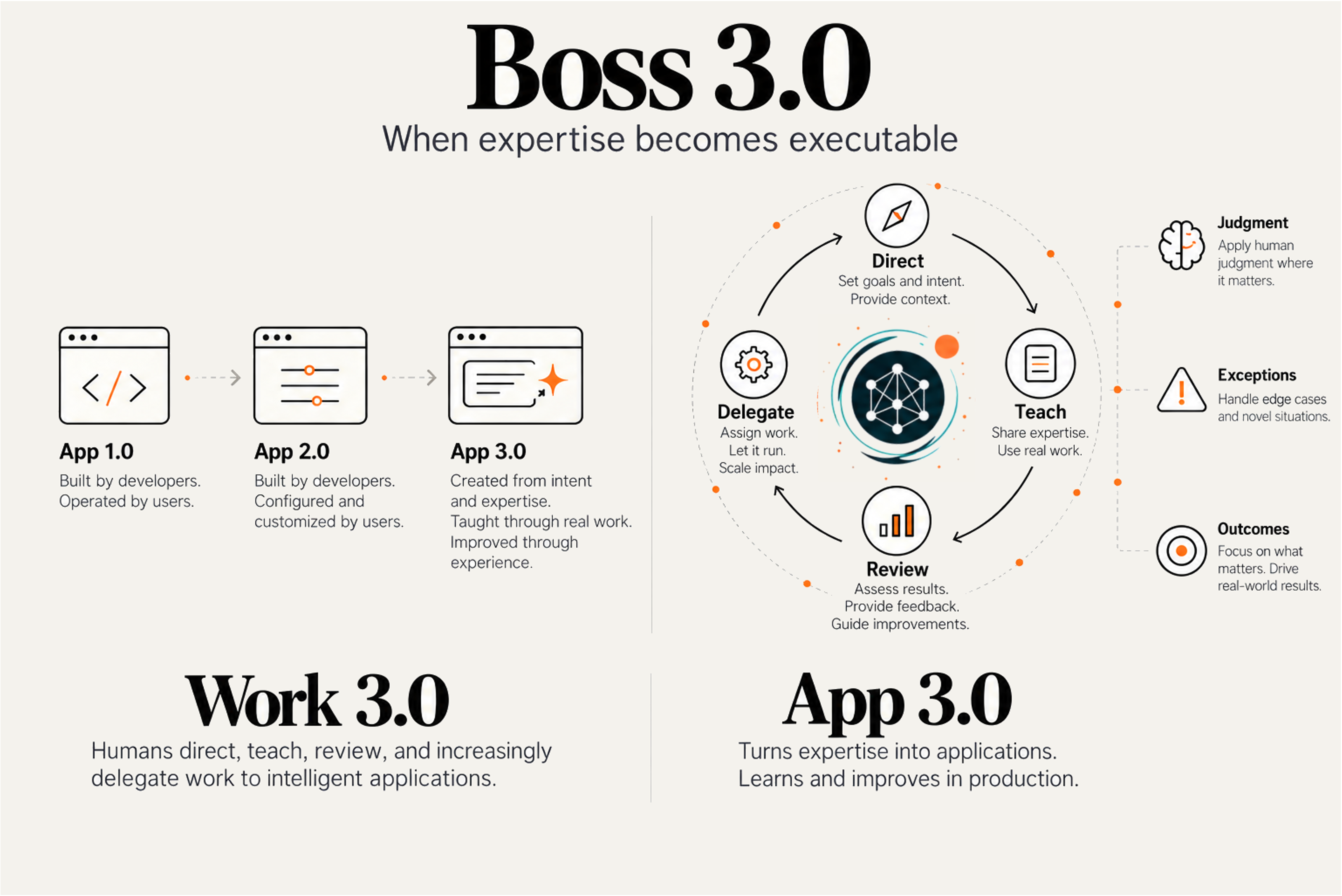 Boss 3.0 agentic operating system